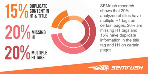 Multiple H1 Tags Is It A Problem SeoDennis